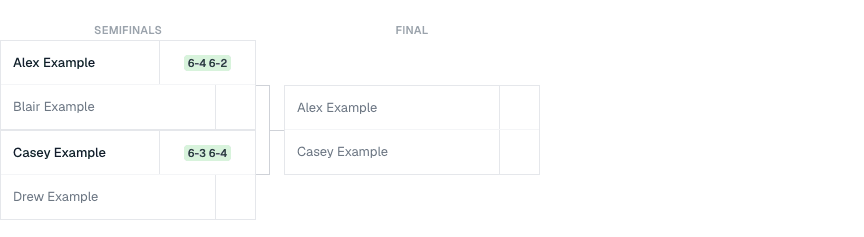 Knockout bracket showing semifinal scores and the players advancing to the final.